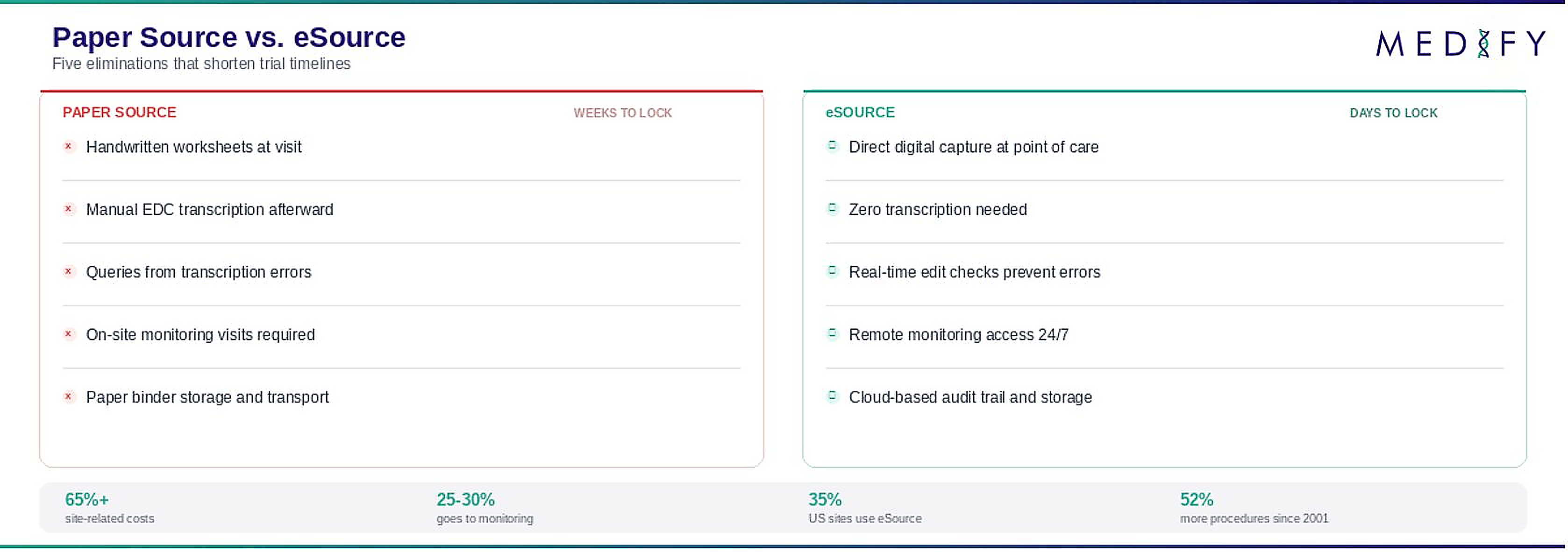 How ePRO data flows in real time
